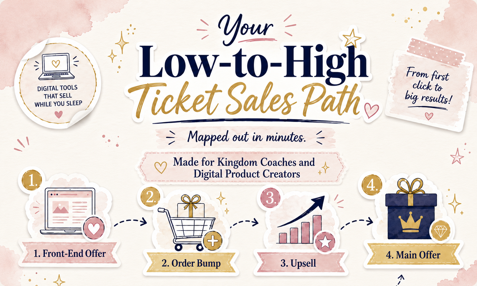 Your Low-to-High Ticket Sales Path mapped out in minutes